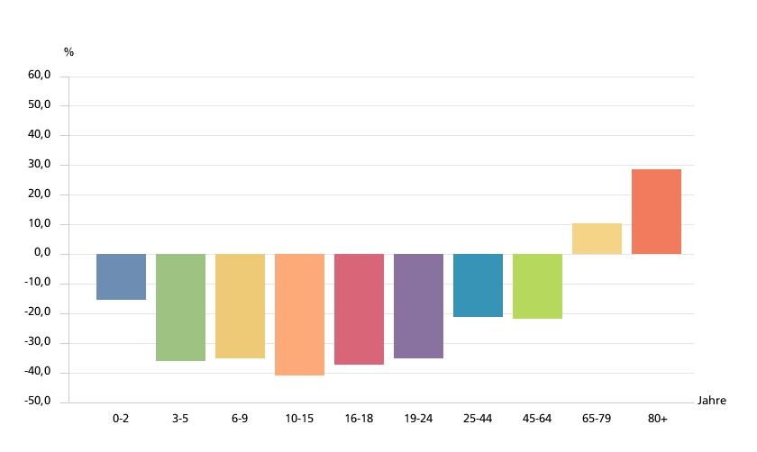 Änderung der Altersstruktur von 2012 auf 2030 (%)