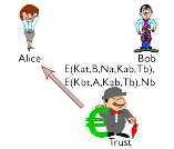 Beispiel: Sicherheitsprotokolle Beispiel: Sicherheitsprotokolle Trust schickt die Nachricht 3 (Kat, B, Na, Kab, Tb), (Kbt,, Kab, Tb), Nb an lice.