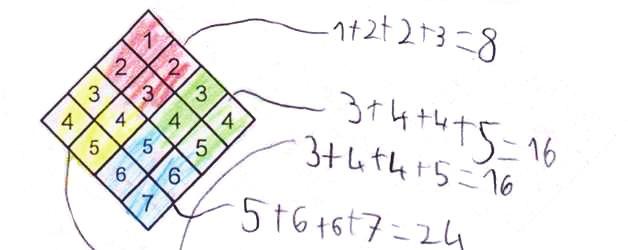 3 Entstandene Folgeaufträge Summen Suche dir Viererfelder aus und male sie an. Rechne die vier Zahlen zusammen.