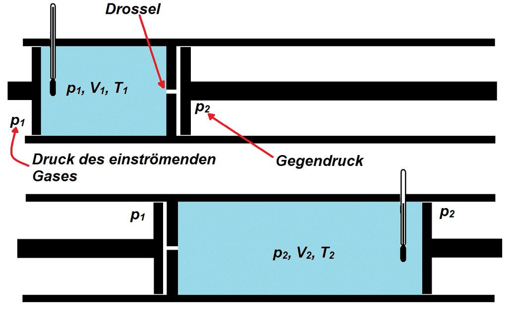 Joule-Thomson-Effekt Joule-Thomson oder Drosselprozess: Irreversibler Prozess bei der ein Gas durch ein Hindernis (die Drossel) expandiert ohne daran Arbeit zu verrichten und ohne Wärme auszutauschen