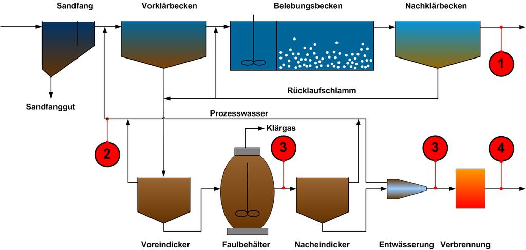 Mögliche Gewinnungsorte von P in Kläranlagen 1 Ablauf der Nachklärung 3 Faulschlamm/Klärschlamm 2 Schlammwasser 4