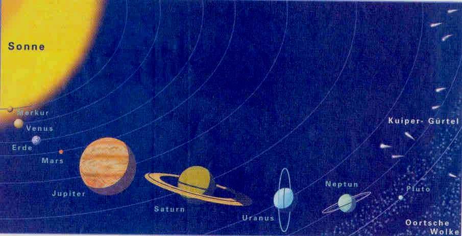 Planetensystem der Sonne Wahrscheinliche Kometenreservoire im Sonnensystem (Schema): Oortsche Wolke weit ausßerhalb der