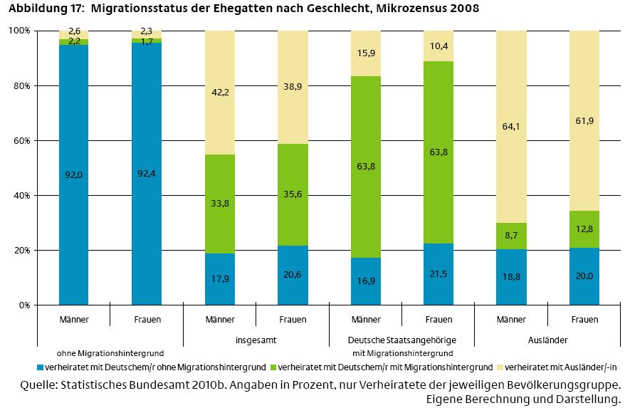 In dem Bericht heißt es weiter: Haug/BAMF 2010, S. 45: Bei Ausländern als einer Teilgruppe der Personen mit Migrationshintergrund sieht es ähnlich aus (19 bzw. 20 %).