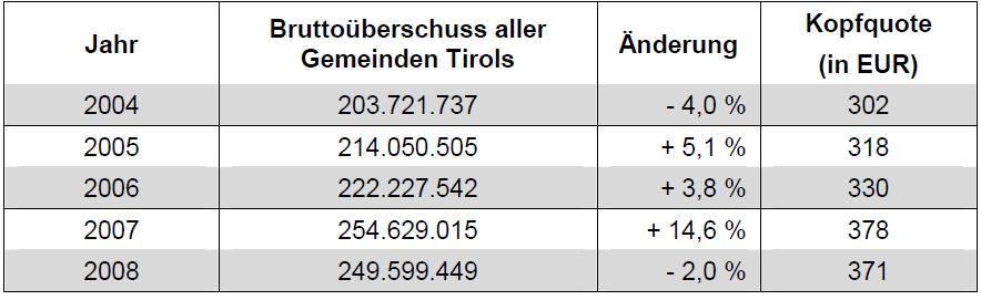 Finanzierung der Gemeinden Tabelle 3 Bruttoüberschuss aller Gemeinden Tirols 2004 bis 2008 83 Wird der laufende Schuldendienst (Zinsen und Tilgungen) der Tiroler Gemeinden in Relation zu dem