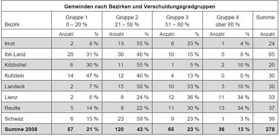 Finanzierung der Gemeinden Tabelle 4 Gemeinden Tirols nach Bezirken und Verschuldungsgruppen 87 Wie Tabelle 4 veranschaulicht, sind 64 % der Gemeinden in Tirol gering bis mittel verschuldet, was ein