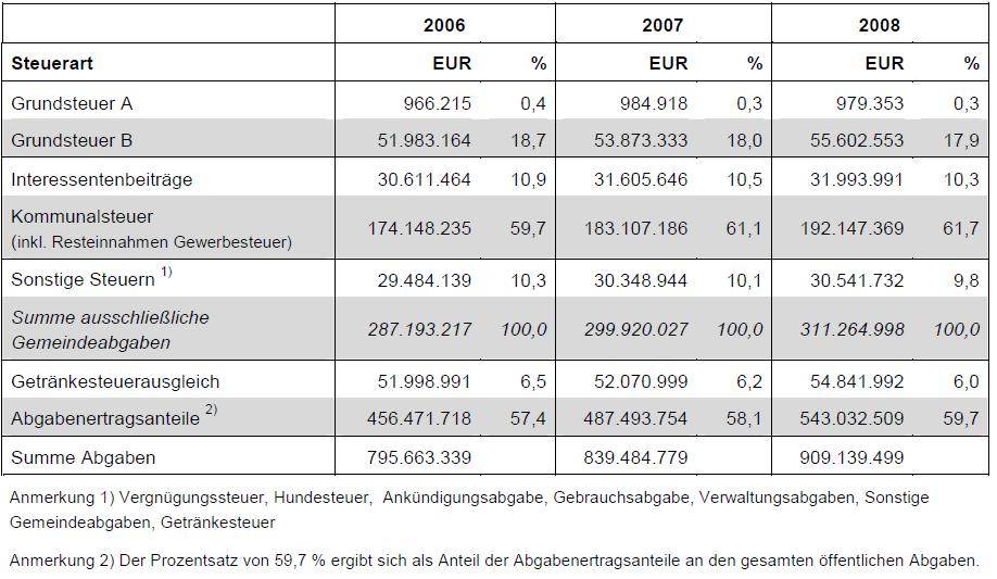 Finanzierung der Gemeinden Tabelle 5 Öffentliche Abgaben der Gemeinden in Tirol 89 Aus Tabelle 5 wird ersichtlich, dass die Kommunalsteuer, neben den Abgabenertragsanteilen, die mit Abstand