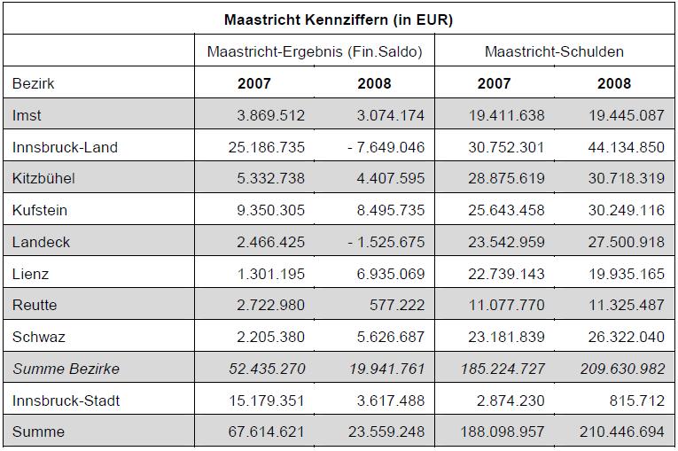 Finanzierung der Gemeinden Im Jahr 2008 liegt das österreichweite Maastricht-Ergebnis bei durchschnittlich EUR 29 pro Einwohner, das entspricht einem Maastricht-Überschuss von insgesamt EUR 187,9 Mio.