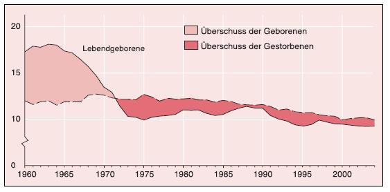 Lebendgeborene und Gestorbene in Deutschland (seit 1960 je 1.000 Einwohner) Source: Statistisches Bundesamt (Hrsg.