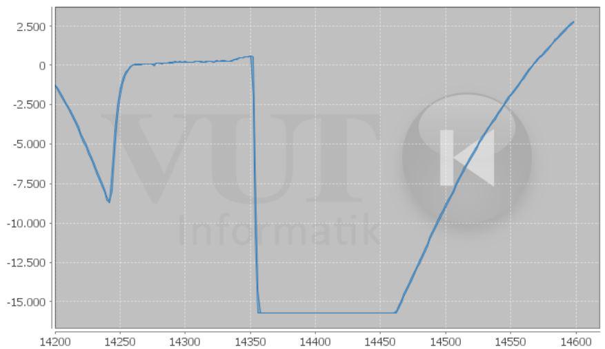 Sensor 2, Signaleinbruch wegen Schaltvorgang LED Telefon: 0 68