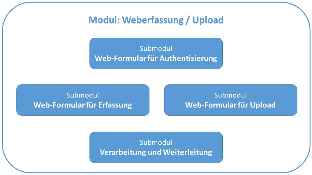 Architektur zur Übermittlung und Annahme elektronischer Rechnungen Abbildung 16.2.