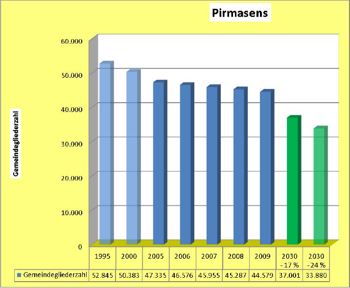 Die Gemeindegliederentwicklung des Dekanats Pirmasens zeigt von 1995 bis 2005 eine deutliche Abnahme der Zahlen. Seit 2005 setzt sich diese Entwicklung fort.