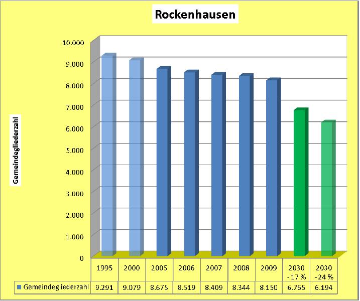 Die Gemeindegliederentwicklung des Dekanats Rockenhausen zeigt von 1995 bis 2005 eine deutliche Abnahme der Zahlen.
