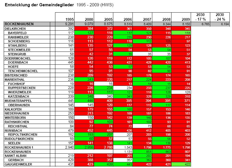 Die Gemeindegliederentwicklung der einzelnen Kirchengemeinden des Dekanats Rockenhausen seit 1995 spiegelt die Entwicklung der Zahlen.