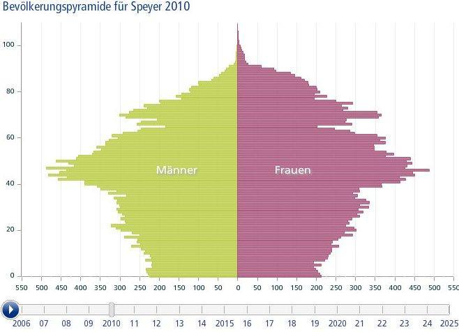 Die Alterspyramide der Stadt Speyer wird sich bis ins Jahr 2025 erheblich verändern. Der Anteil der 65-80 Jährigen wird in 15 Jahren um über 25 % zunehmen und ca. 9.