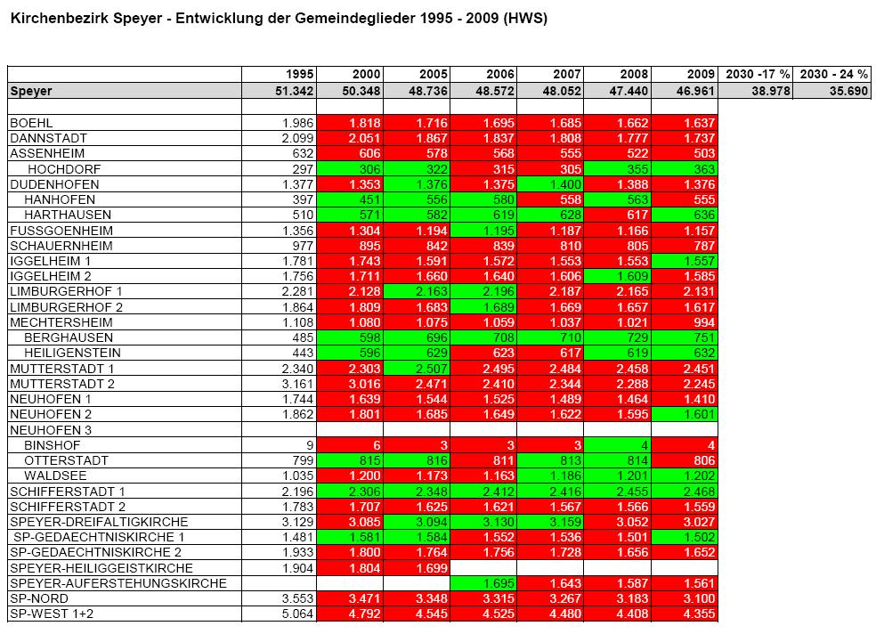 Die Gemeindegliederentwicklung der einzelnen Kirchengemeinden des Dekanats Speyer seit 1995 spiegelt die Entwicklung der Zahlen.
