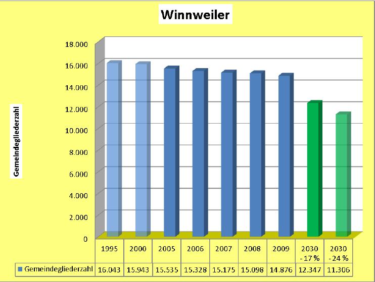 Die Gemeindegliederentwicklung des Dekanats Winnweiler zeigt von 1995 bis 2005 eine stetige Abnahme der Zahlen.