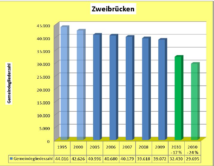 Die Gemeindegliederentwicklung des Dekanats Zweibrücken zeigt von 1995 bis 2005 eine deutliche Abnahme der Zahlen. Seit 2005 setzt sich diese Entwicklung fort.