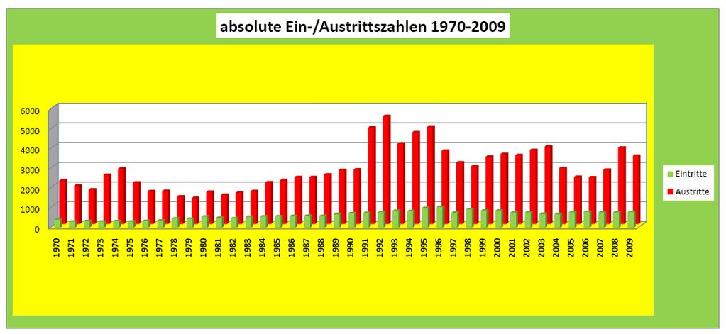 Die Ein-und Austritte 1970 bis 2009 Die Grafik zeigt deutlich die beiden Austrittswellen in der Evangelischen Kirche der Pfalz 1970-1974 und 1990-1995.
