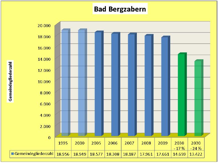 Die Gemeindegliederentwicklung des Dekanats Bad Bergzabern zeigt von 1995 bis 2005 eine relative Stabilität.