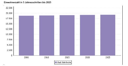 Die absolute Einwohnerzahl der Stadt Bad Dürkheim wird bis ins Jahr 2025 leicht ansteigen. Der Anteil der 65-79 Jährigen und älter wird sich in 15 Jahren um 22 % auf mehr als 3.