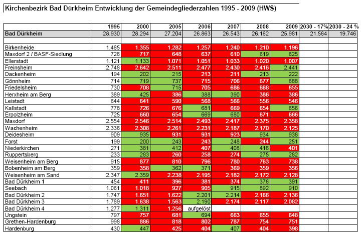 Die Gemeindegliederentwicklung der einzelnen Kirchengemeinden des Dekanats Bad Dürkheim seit 1995 spiegelt die Entwicklung der Zahlen.