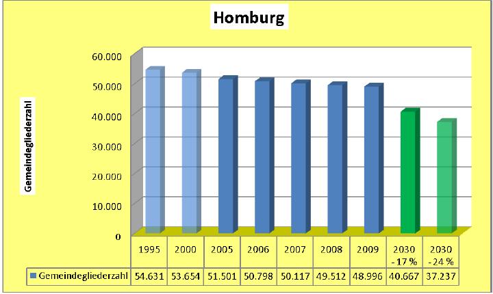 Die Gemeindegliederentwicklung des Dekanats Homburg zeigt von 1995 bis 2005 eine deutliche Abnahme der Zahlen. Diese Entwicklung setzt sich in den Jahren seit 2005 fort.