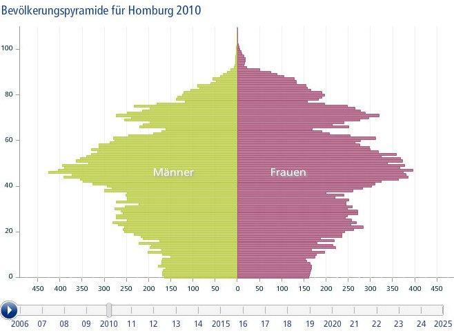 Die Alterspyramide der Stadt Homburg wird sich bis ins Jahr 2025 erheblich verändern.