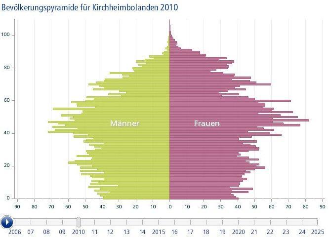 Die Alterspyramide der Stadt Kirchheimbolanden wird sich bis ins Jahr 2025 erheblich verändern. Der Anteil der 65-80 Jährigen wird sich in 15 Jahren um über 41 % auf mehr als 1.