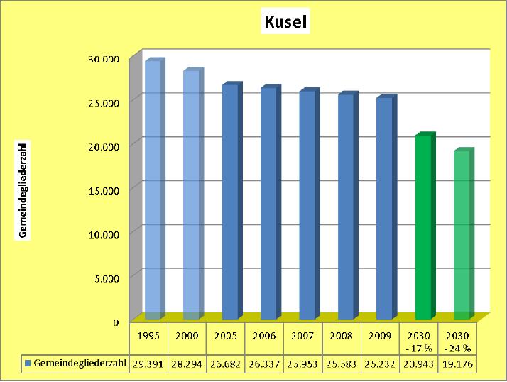 Die Gemeindegliederentwicklung des Dekanats Kusel zeigt von 1995 bis 2005 eine deutliche Abnahme der Zahlen.