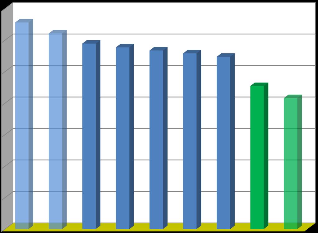 Gemeindegliederzahl Die Gemeindegliederentwicklung des Dekanats Lauterecken zeigt von 1995 bis 2005 eine deutliche Abnahme der Zahlen. Seit 2005 setzt sich diese Entwicklung fort.