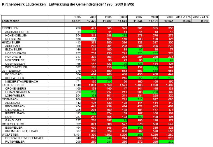 Die Gemeindegliederentwicklung der einzelnen Kirchengemeinden des Dekanats Lauterecken seit 1995 spiegelt die Entwicklung der Zahlen.
