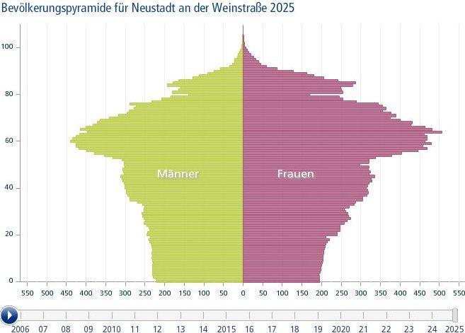Die Alterspyramide der Stadt Neustadt wird sich bis ins Jahr 2025 erheblich verändern. Der Anteil der 65-80 Jährigen wird sich in 15 Jahren um über 14 % auf mehr als 10.