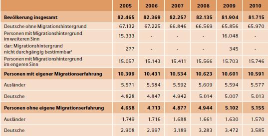 BAMF, Bevölkerungsstruktur Stand 31.12.2010, Migrationsbericht 2010 Übersicht: Migration in Deutschland aktuell haben ca.