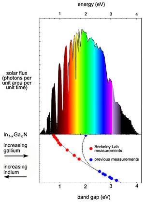 Wellenlängenbereich Wiensches Verschiebungsgesetz b λ λ max T = b λ = 898 µ m