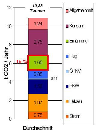 THG-Emissionen und Ernährung Ø Der private Konsum ist für 40% der Pro-Kopf-Emissionen an THG verantwortlich Ø Stand (2007): 11t CO 2 -e / Jahr (= 30 kg CO 2-e / Tag) Ø Ziel (IPCC): 2t CO 2-e /