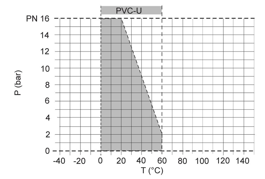 Kugelhahn Profi 0 Druck/TemperaturDiagramm Druckverlustkurve (Richtwerte für H O, 0 C) P = Druckverlust Q = Durchfluss Druckverlust und k v Wert Das Diagramm zeigt den Druckverlust P über dem