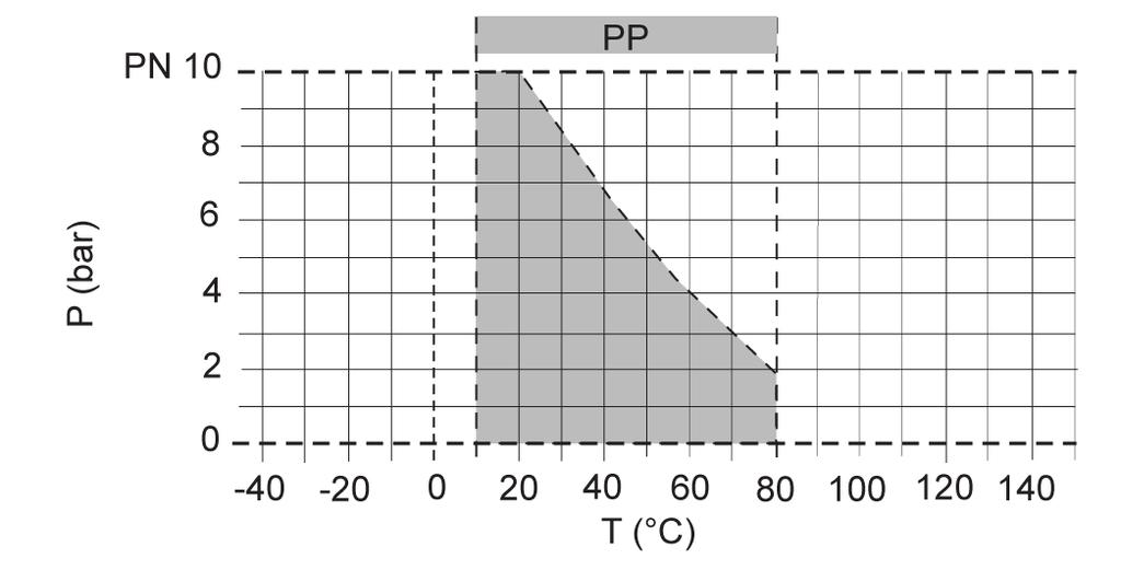 Für eine Umrechnung gilt: c v = k v x 0,07; f v = k v x 0,0585 Einheiten: k v [l/min]; c v [gal/min] US; f v [gal/min] GB P = Betriebsdruck T = Temperatur Die Werkstoffgrenzen gelten für die