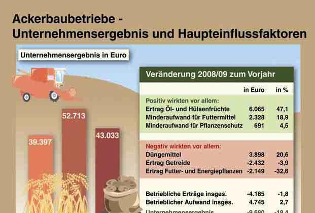Ackerbaubetriebe Unternehmensergebnis nach Bundesländern in Euro 100.000 80.000 60.000 40.000 20.000 0 Haupterwerbsbetriebe Wirtschaftsjahr %-Veränd.