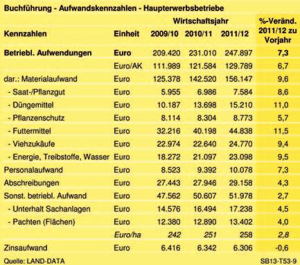 Situationsbericht 2012/13 190 Erlössteigerung.