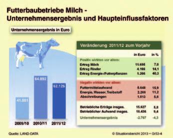 Situationsbericht 2012/13 Rindermäster und Mutterkuhhalter mit stabilem Ergebnis Die vorwiegend auf Rindermast und Mutterkuhhaltung spezialisierten sonstigen Futterbaubetriebe erreichten im