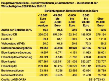 Situationsbericht 2012/13 196 mindestens 5.000 Euro. Die durchschnittliche Eigenkapitalbildung dieser Betriebe betrug 31.100 Euro. Die Bruttoinvestitionen dieser Betriebe lagen bei jährlich 78.