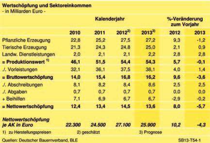 5.4 Landwirtschaftliche Gesamtrechnung Erlöse der deutschen Landwirtschaft aus Erneuerbarem Strom 2012 Biogas: ca. 3,9 Milliarden Euro (Landwirte: ca. 2.200 Megawatt installierte Leistung); Fotovoltaik: ca.