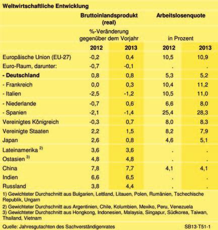Situationsbericht 2012/13 gaben voraussichtlich stärker wachsen als die Einnahmen, wird für 2013 jedoch wieder mit einem leichten Defizit von 3,1 Milliarden Euro gerechnet.