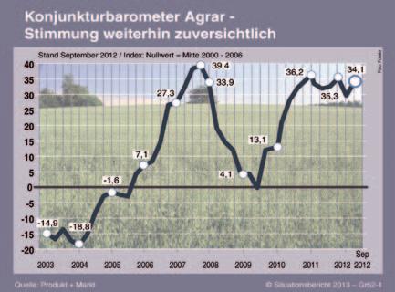 5.2 Investitions- und Konjunkturbarometer Agrar 5.