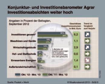 Nach den Ergebnissen von September 2012 liegt das vorgesehene Investitionsvolumen der deutschen Landwirtschaft für den Zeitraum bis März 2013 bei 6,2 Milliarden Euro.