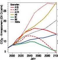 Treibhausgas-Szenarien Wie entstehen Treibhausgas-Szenarien?