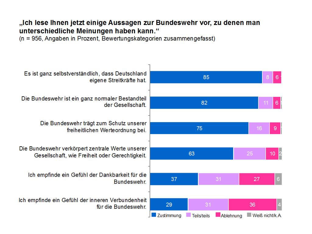 Am kritischsten von allen betrachteten Gruppen sind Nichtwähler und Befragte ohne Parteipräferenz der Bundeswehr gegenüber eingestellt.