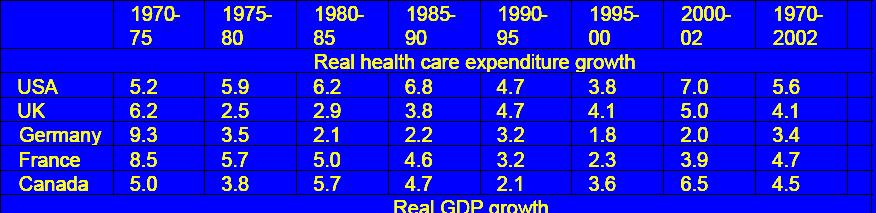 Health care costs vs.