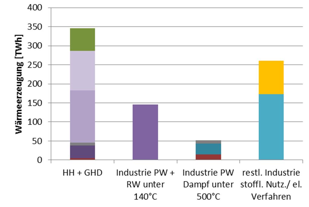 Effizienz Fraunhofer IWES (-85% THG) relativ hohe CO 2
