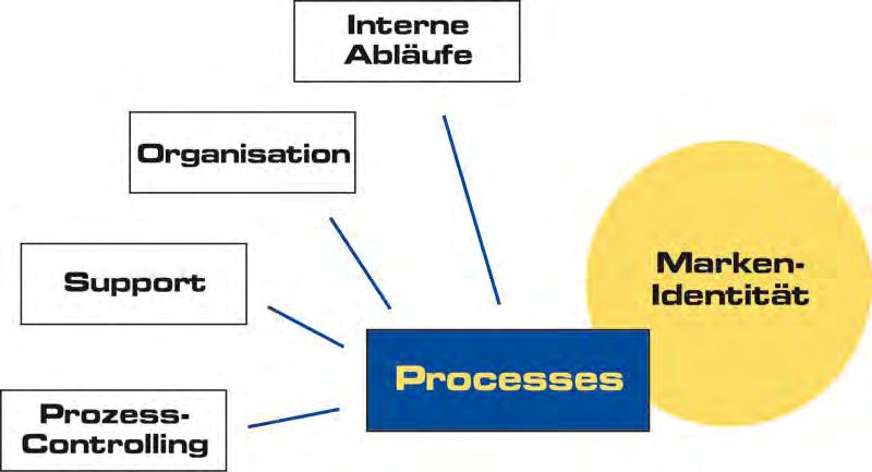 Processes =